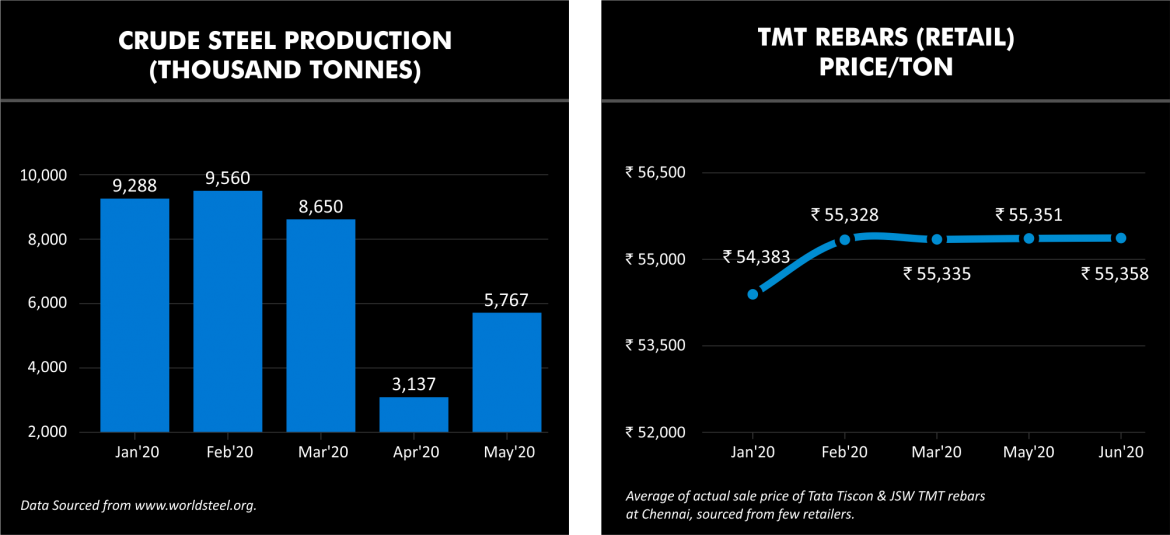 production of crude steel