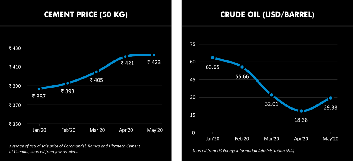 Cement prices