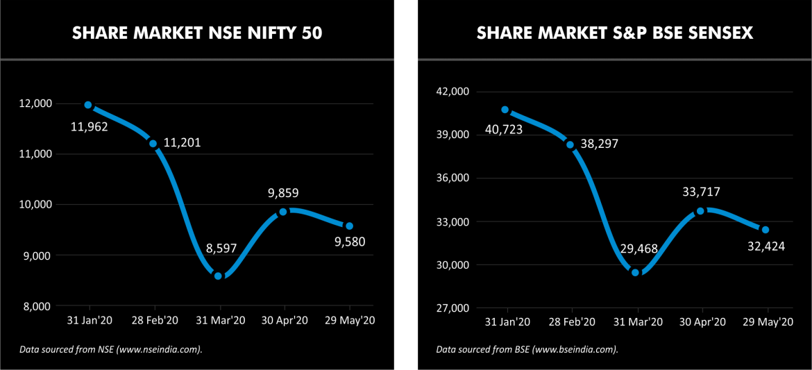 Stock market indices