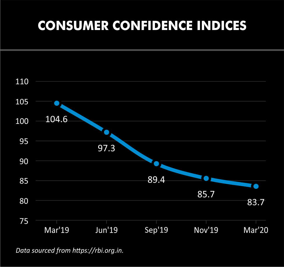 Consumer confidence index