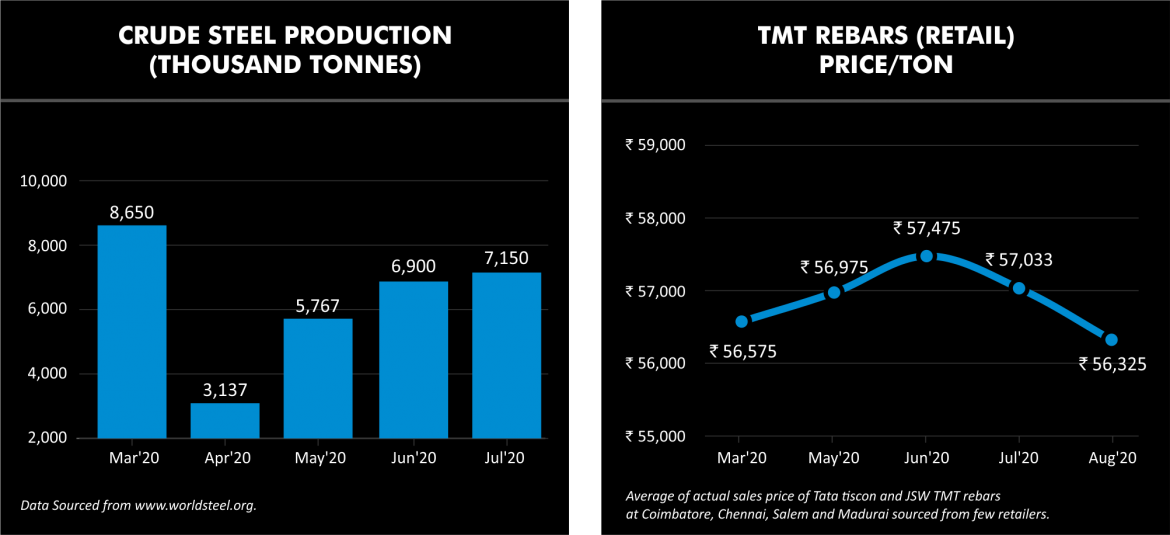 Crude steel production