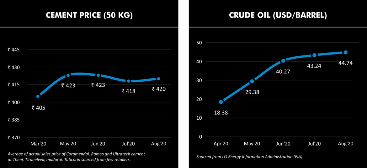 Cement prices