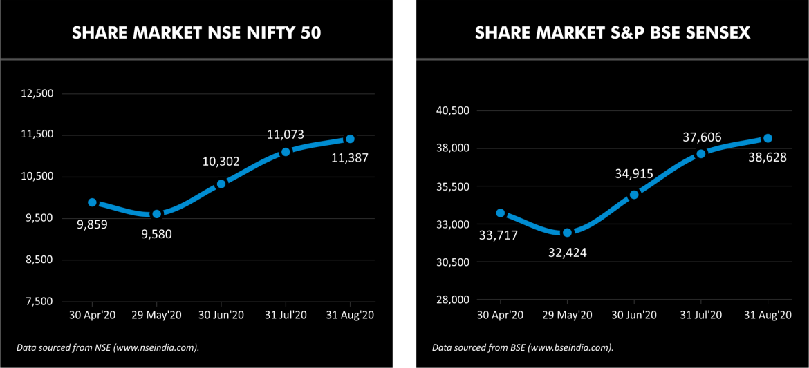 Share market indices