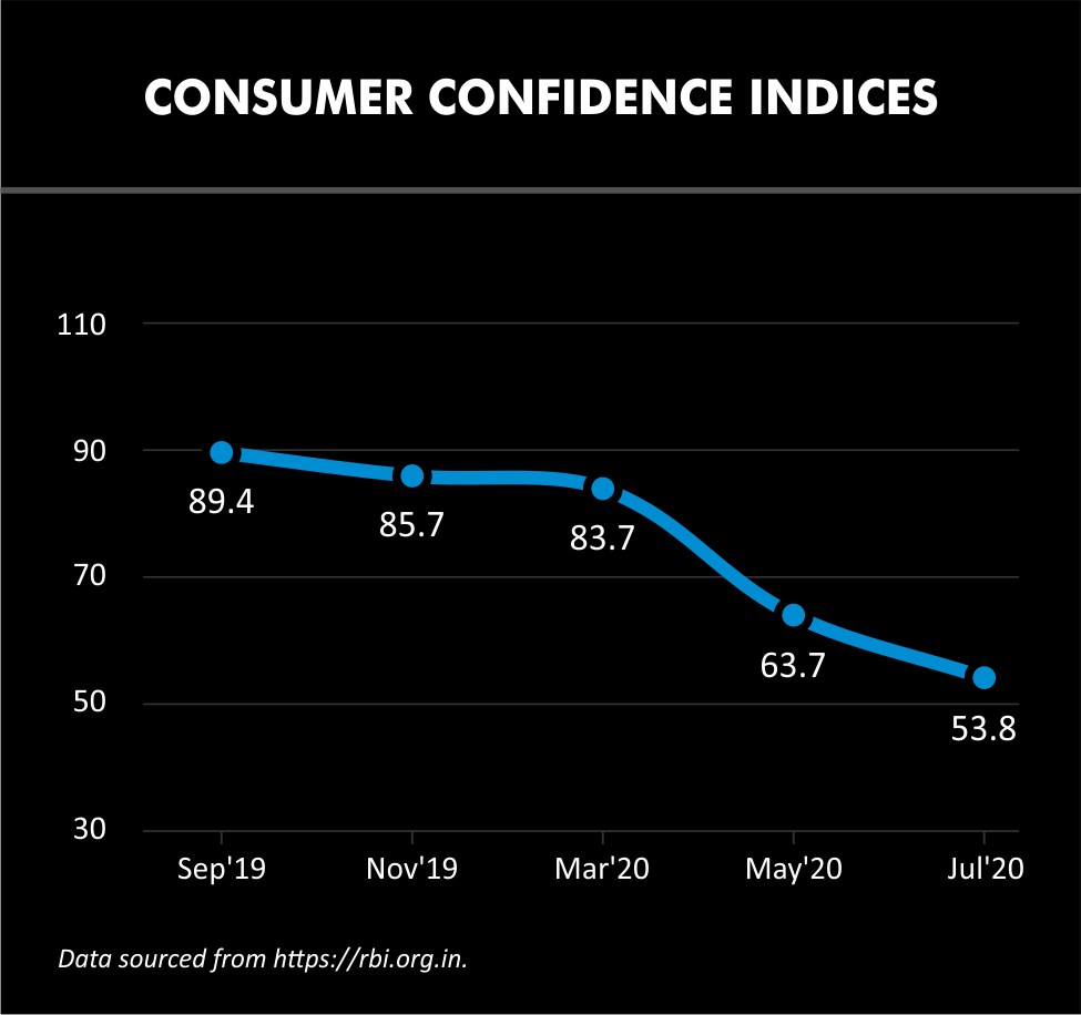 Consumer Confidence Index