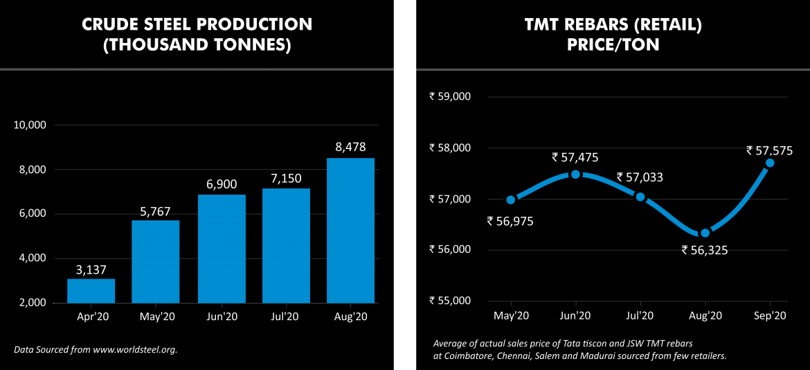 Crude Steel production