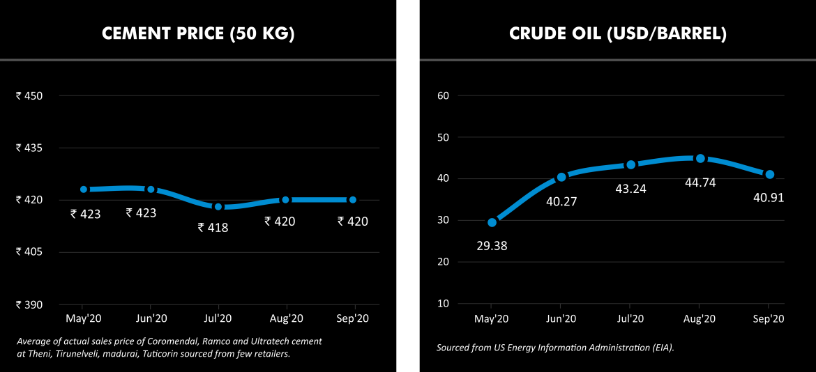 Cement prices