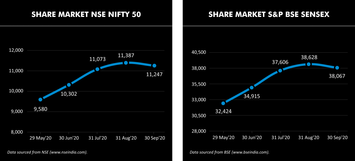 stock market indices