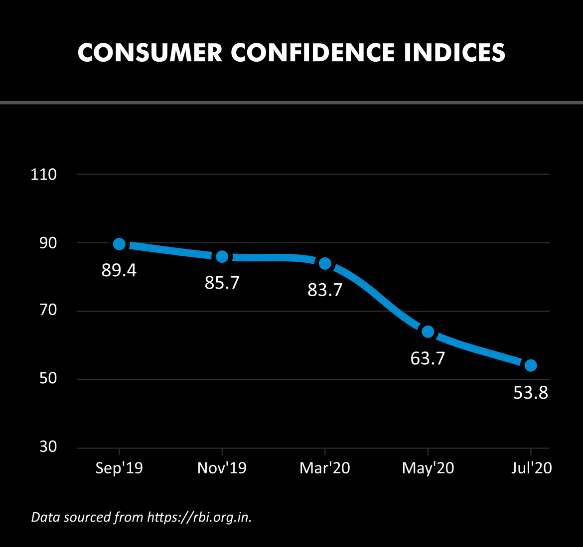 Consumer confidence index