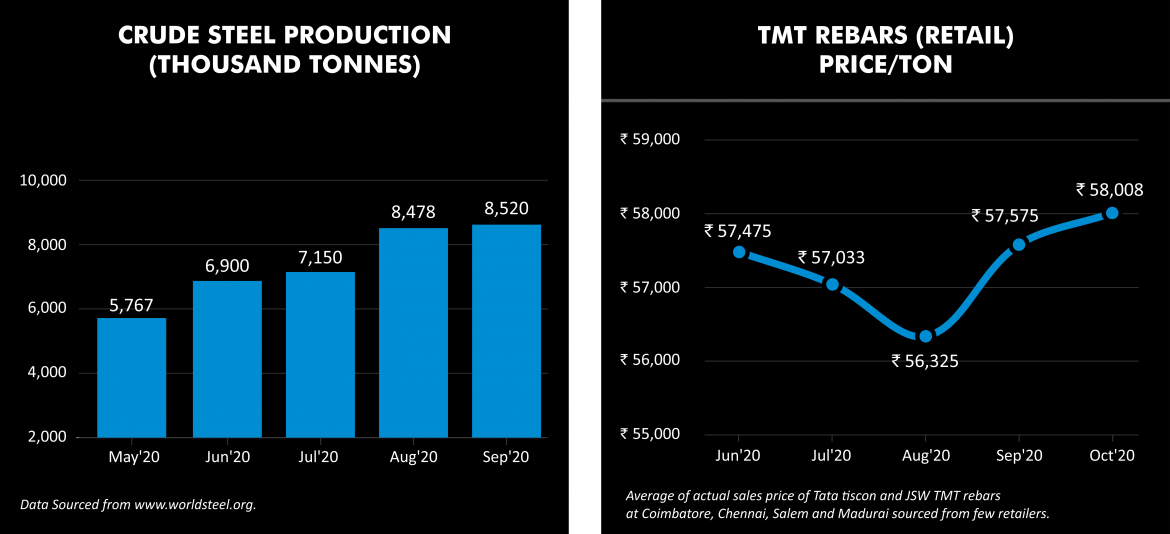 Crude Steel production