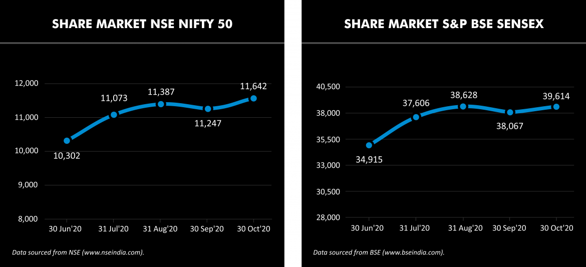 Share market indices