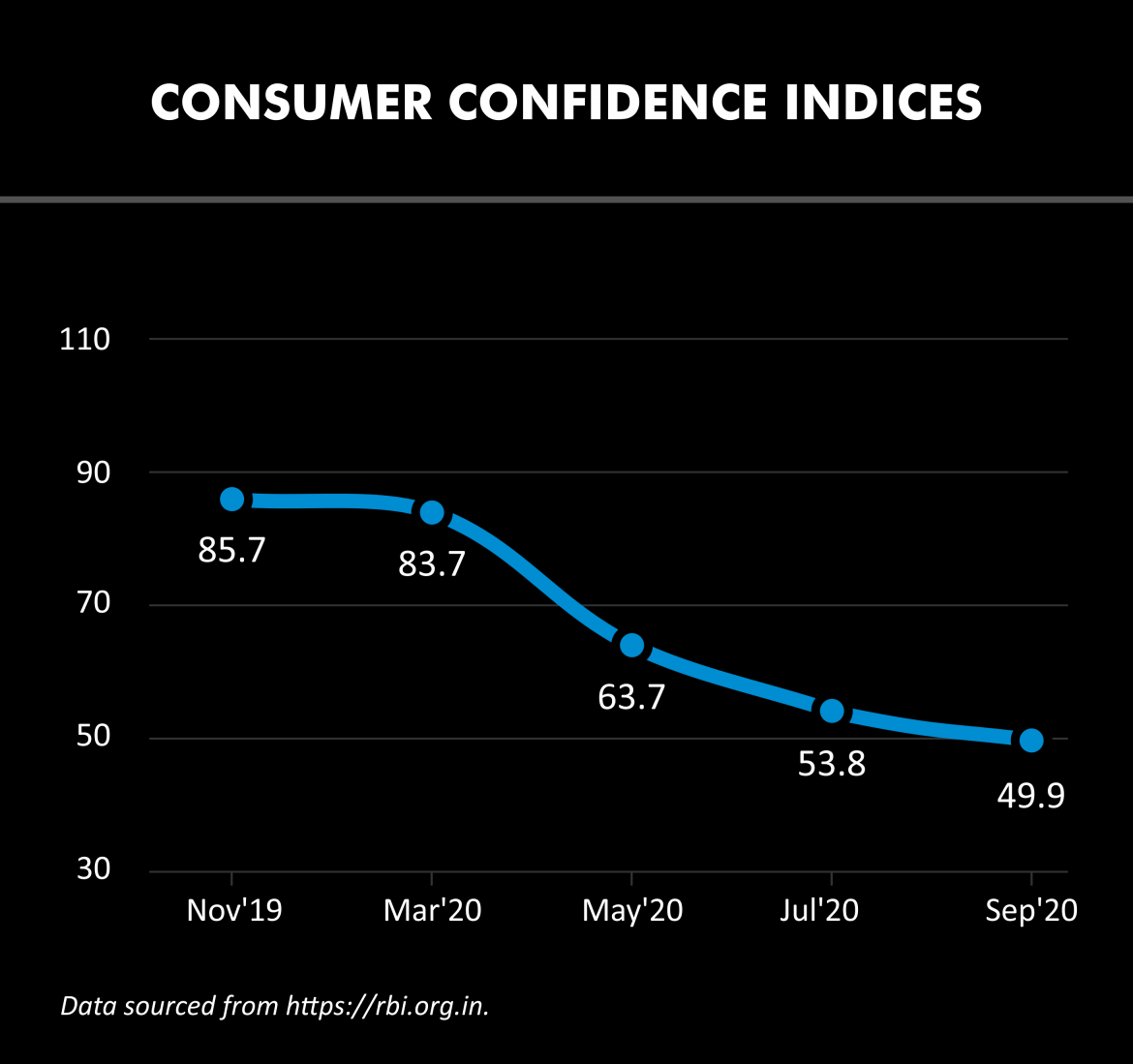 Consumer confidence index