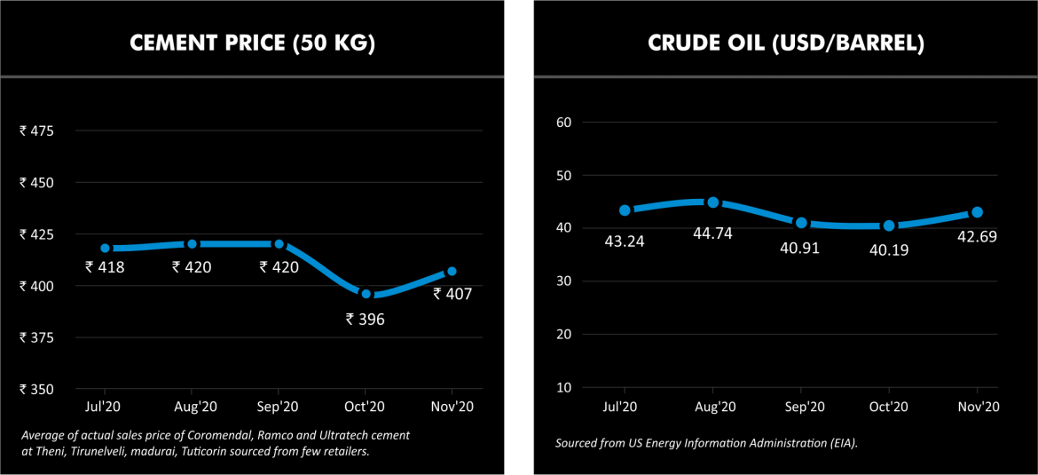 Cement prices