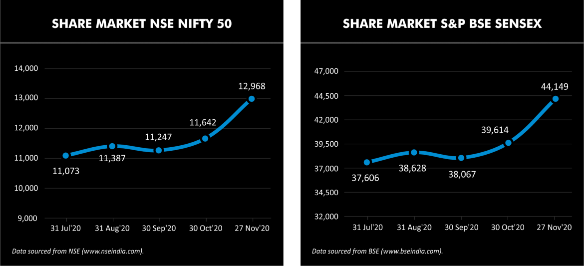 share market indices