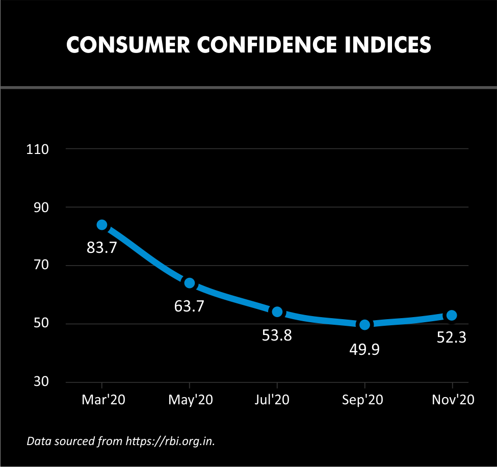 Consumer Confidence Index