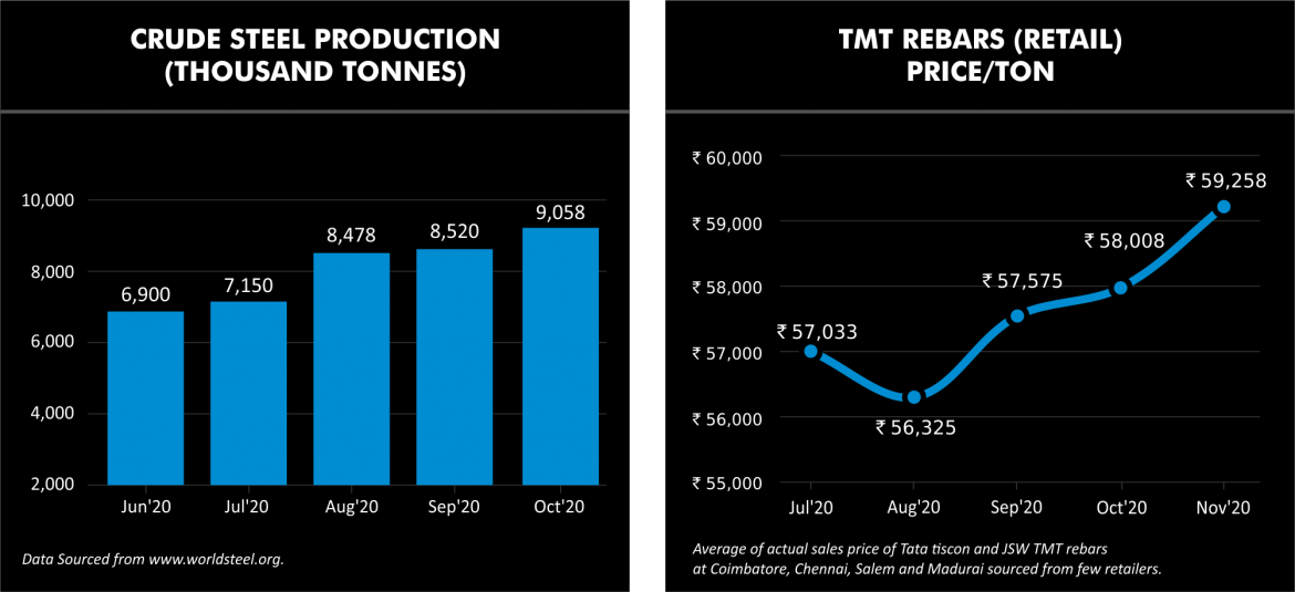 Crude Steel production