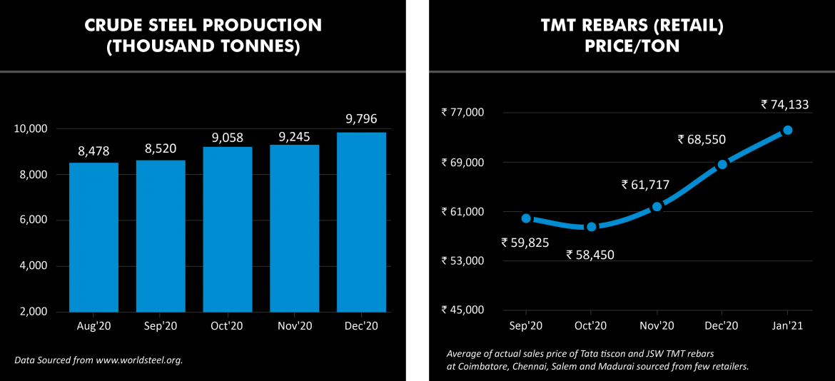 Production of Crude Steel