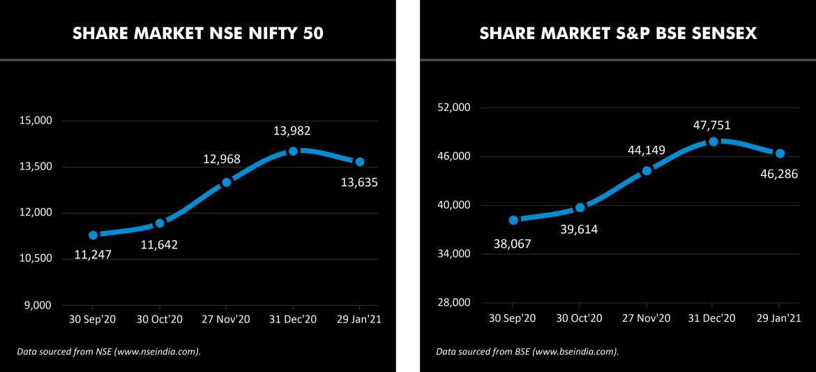 Share market indices