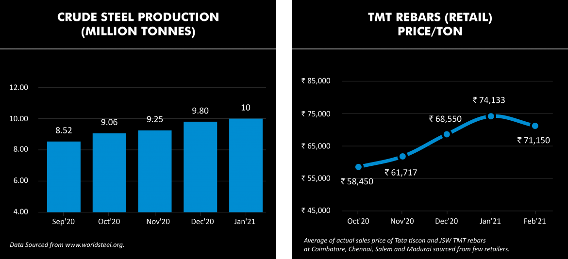 Crude Steel production