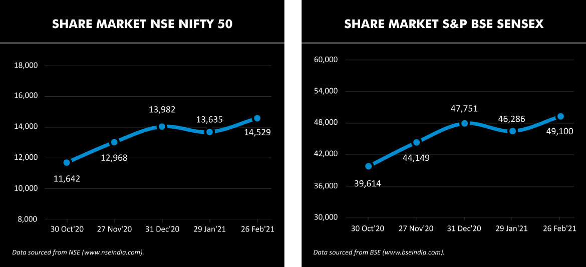 stock market indices