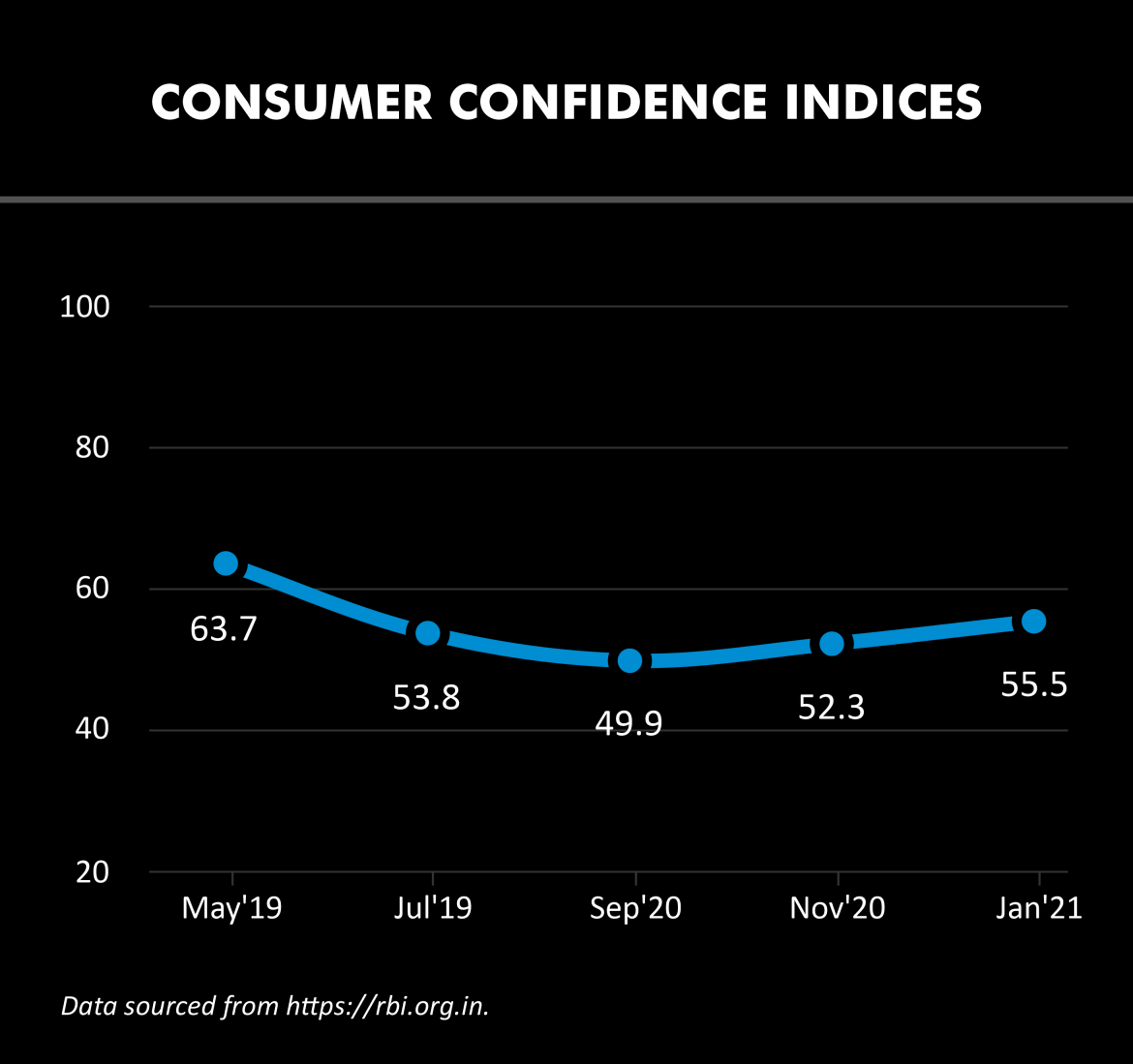 Consumer Confidence Index