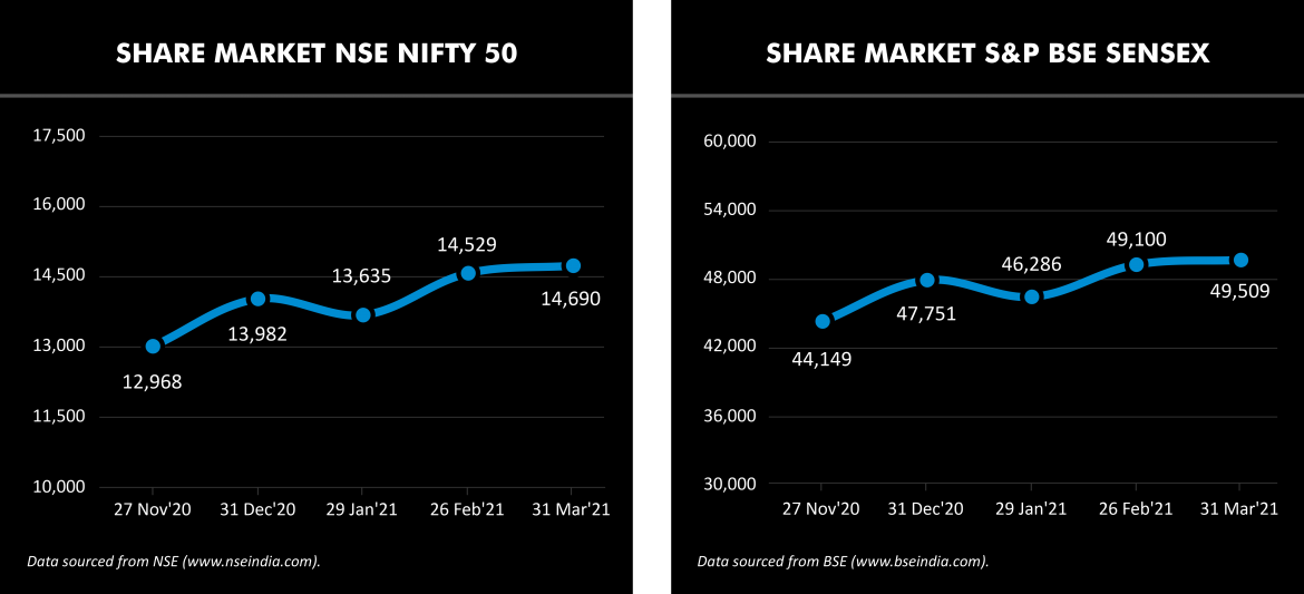 Share market indices