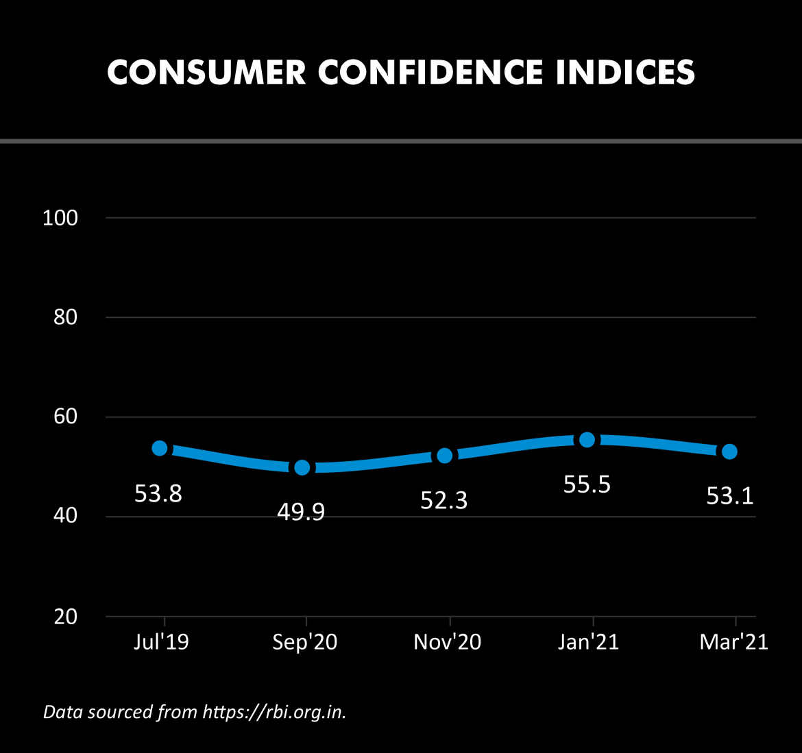 Consumer Confidence Index