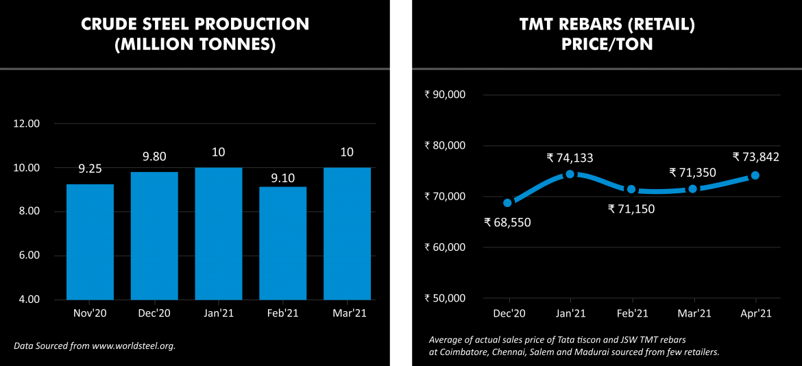 Crude Steel production