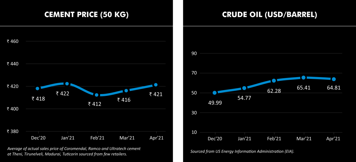 Cement prices