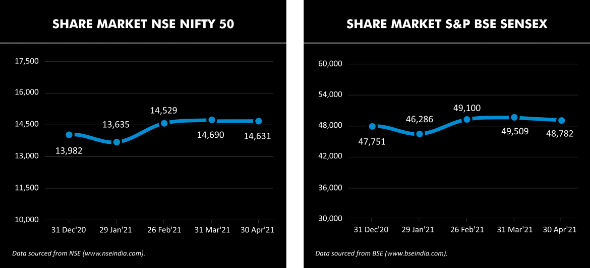 Stock market indices