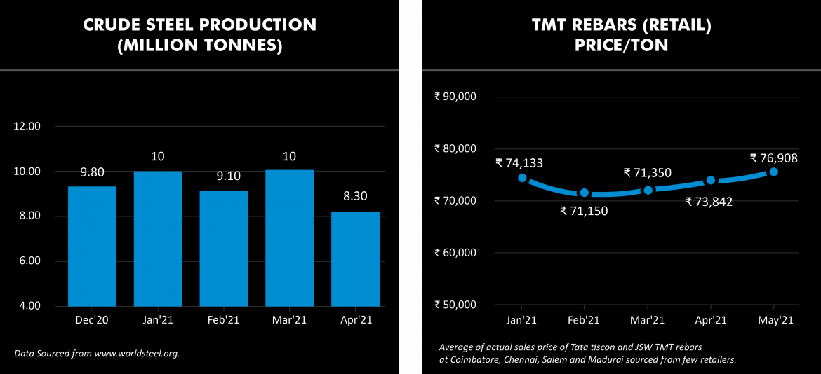 Crude Steel production