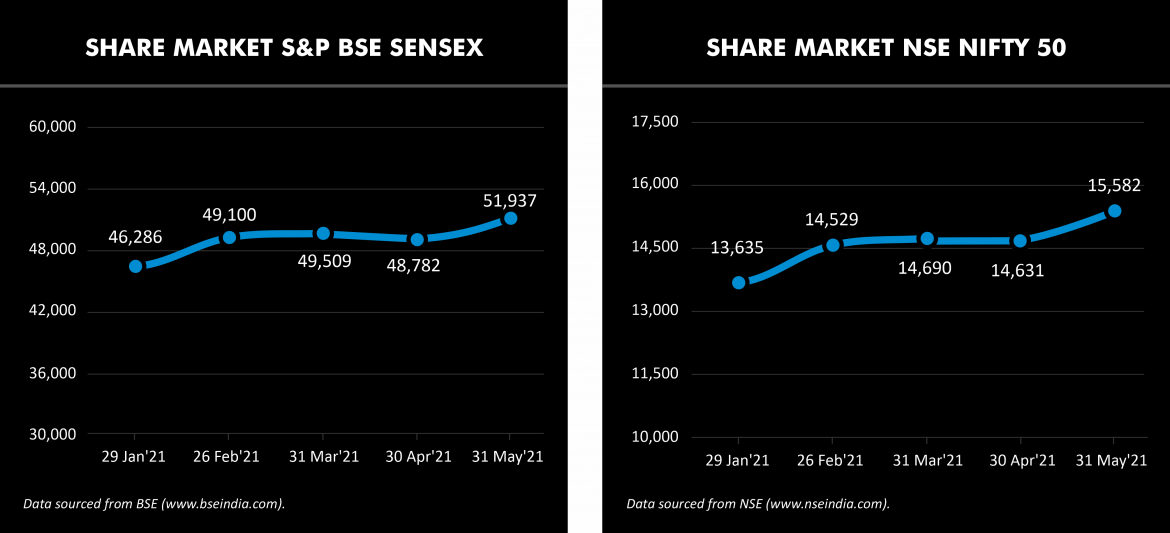 Stock market indices