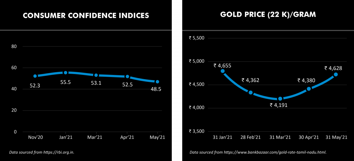 Consumer Confidence Index