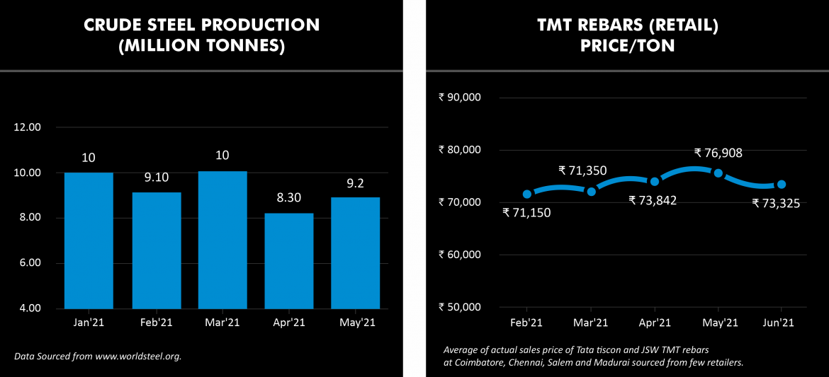 Crude Steel production