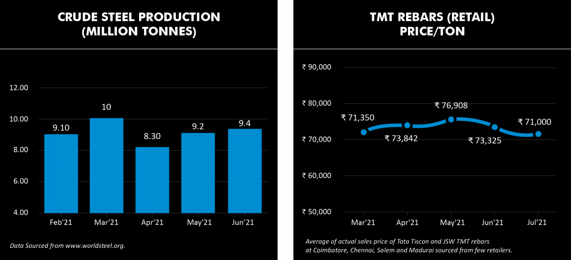 Crude Steel production