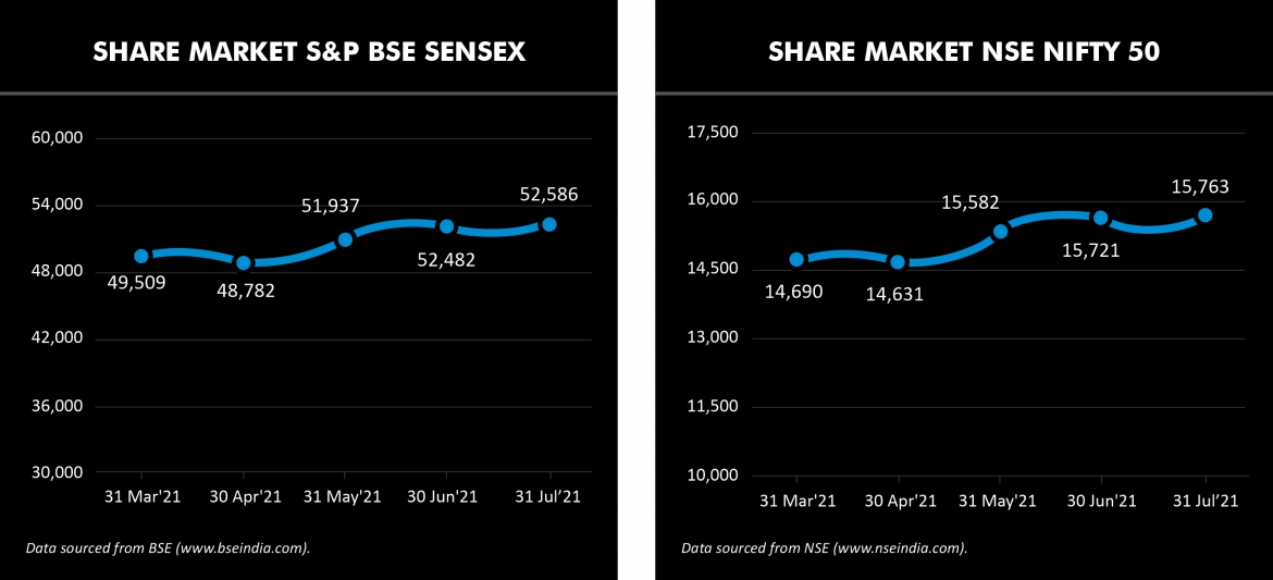 stock market indices