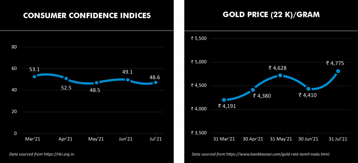 Consumer Confidence Index