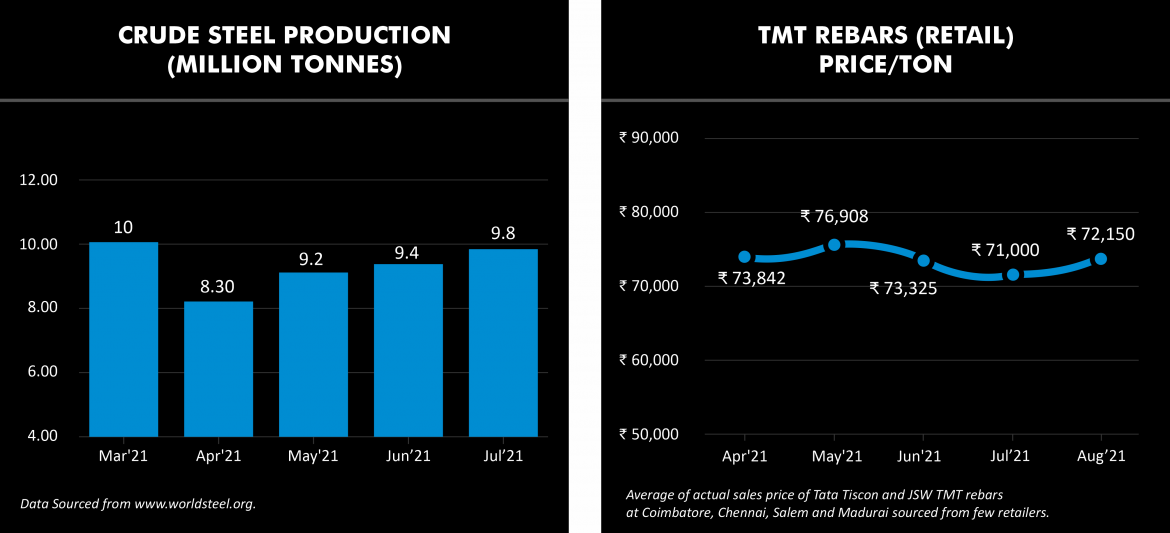 Crude Steel production