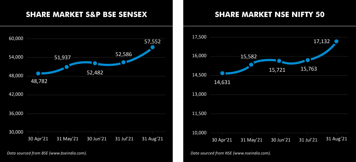 Share market indices