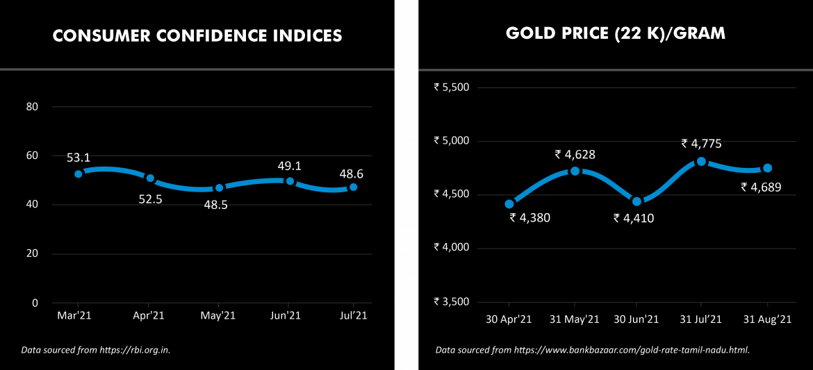 Consumer Confidence Index