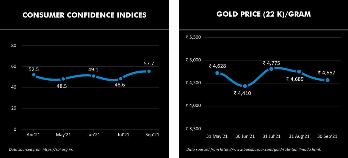 Consumer Confidence Index