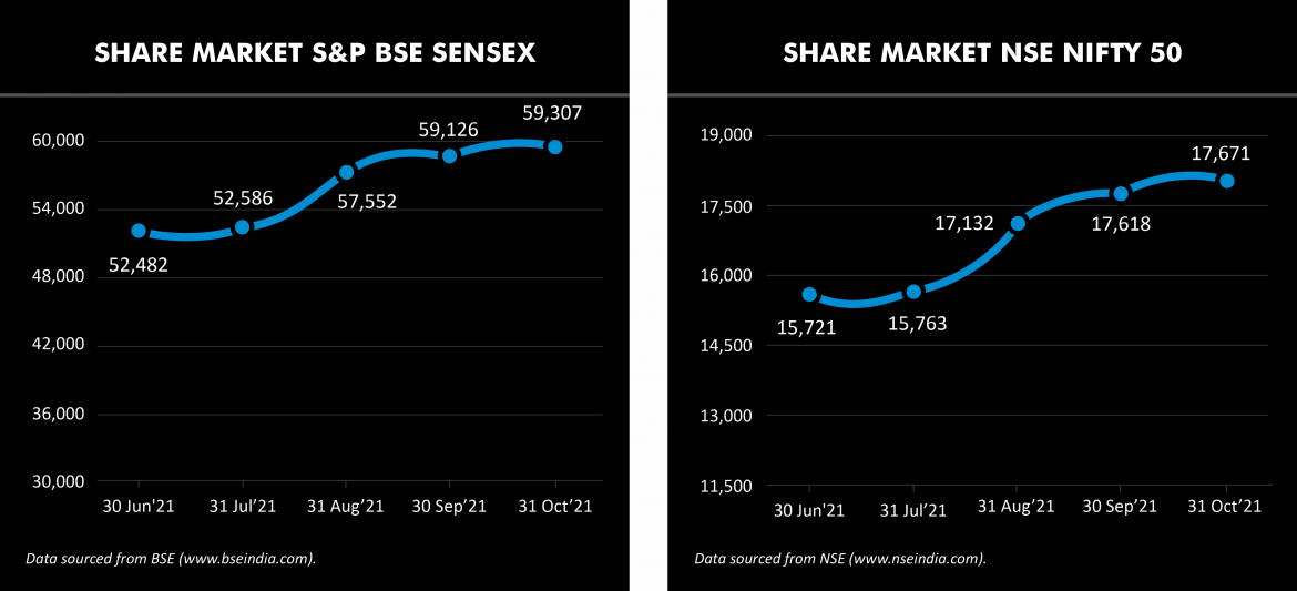 stock market indices