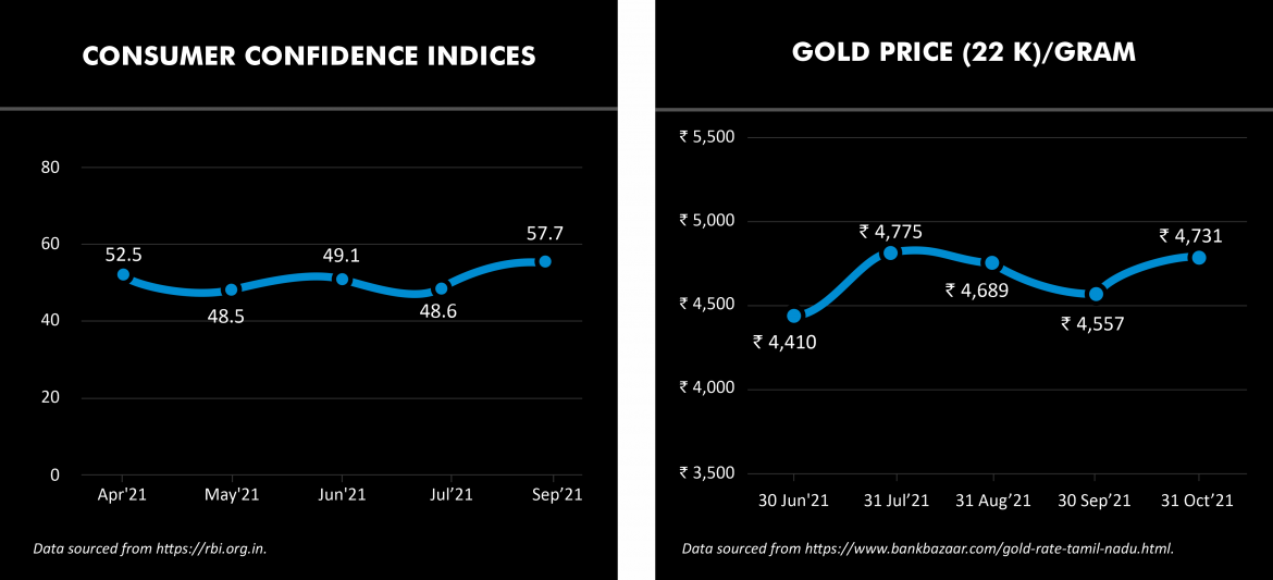 Consumer Confidence Index