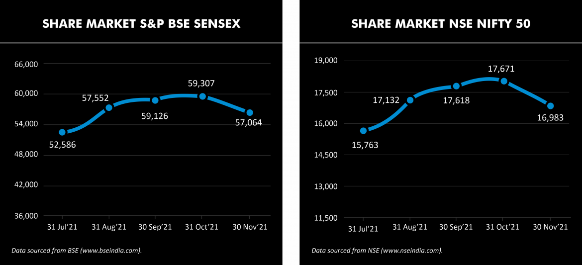 stock market indices