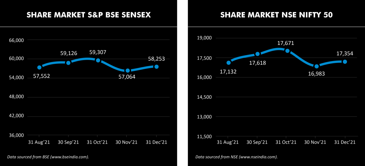 Share Market