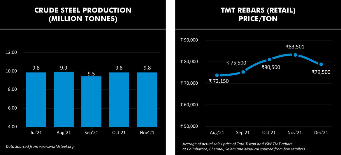 Crude Steel production