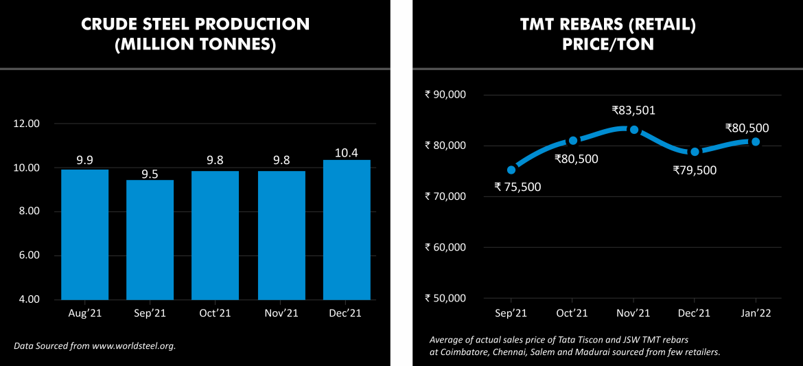 Crude Steel production