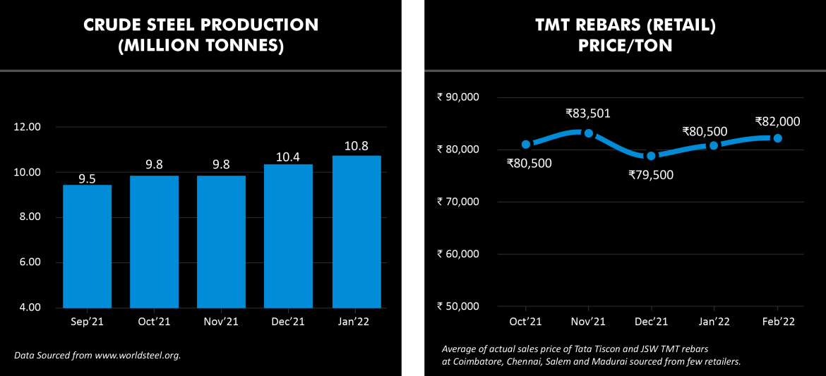 Crude Steel production