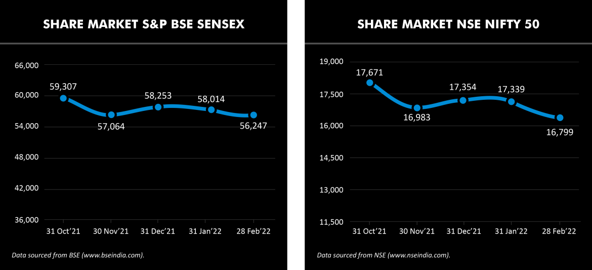 Stock Market