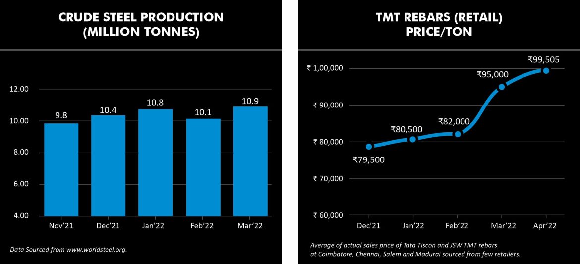 India’s crude steel production