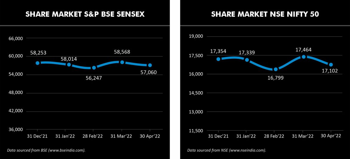 stock market indices